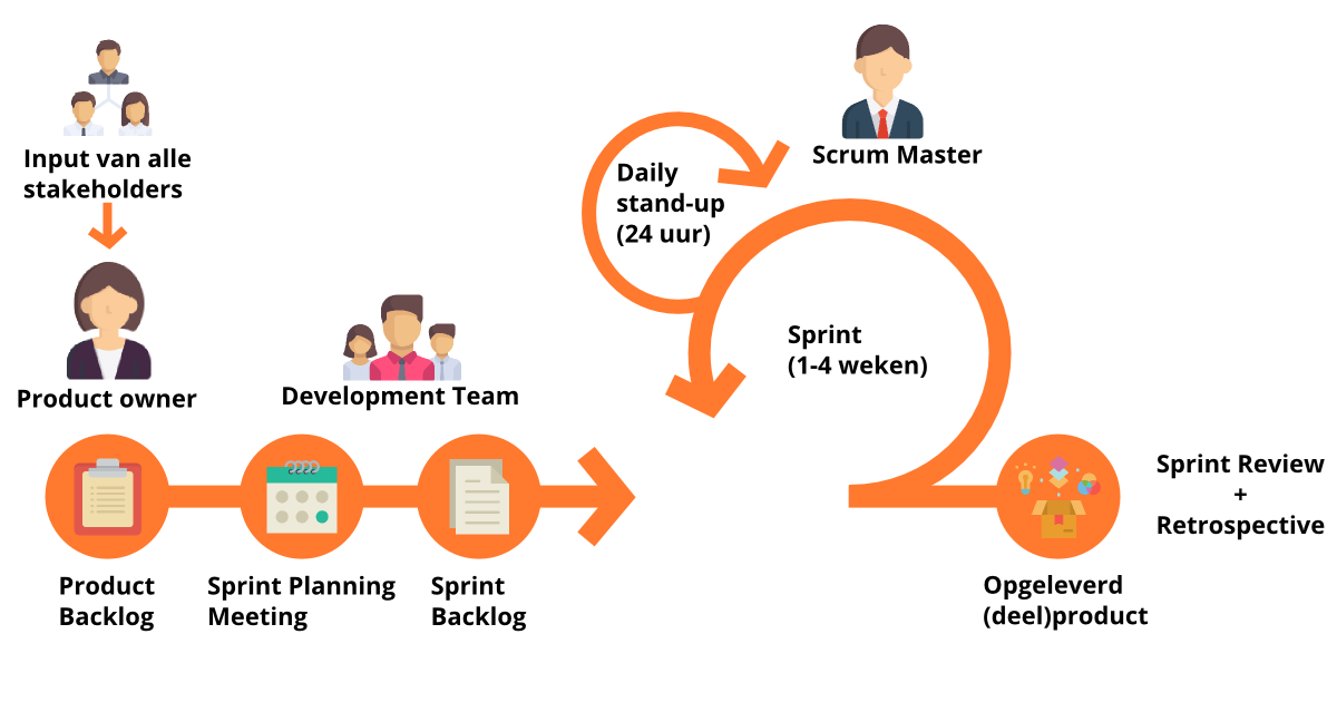 Scrum process